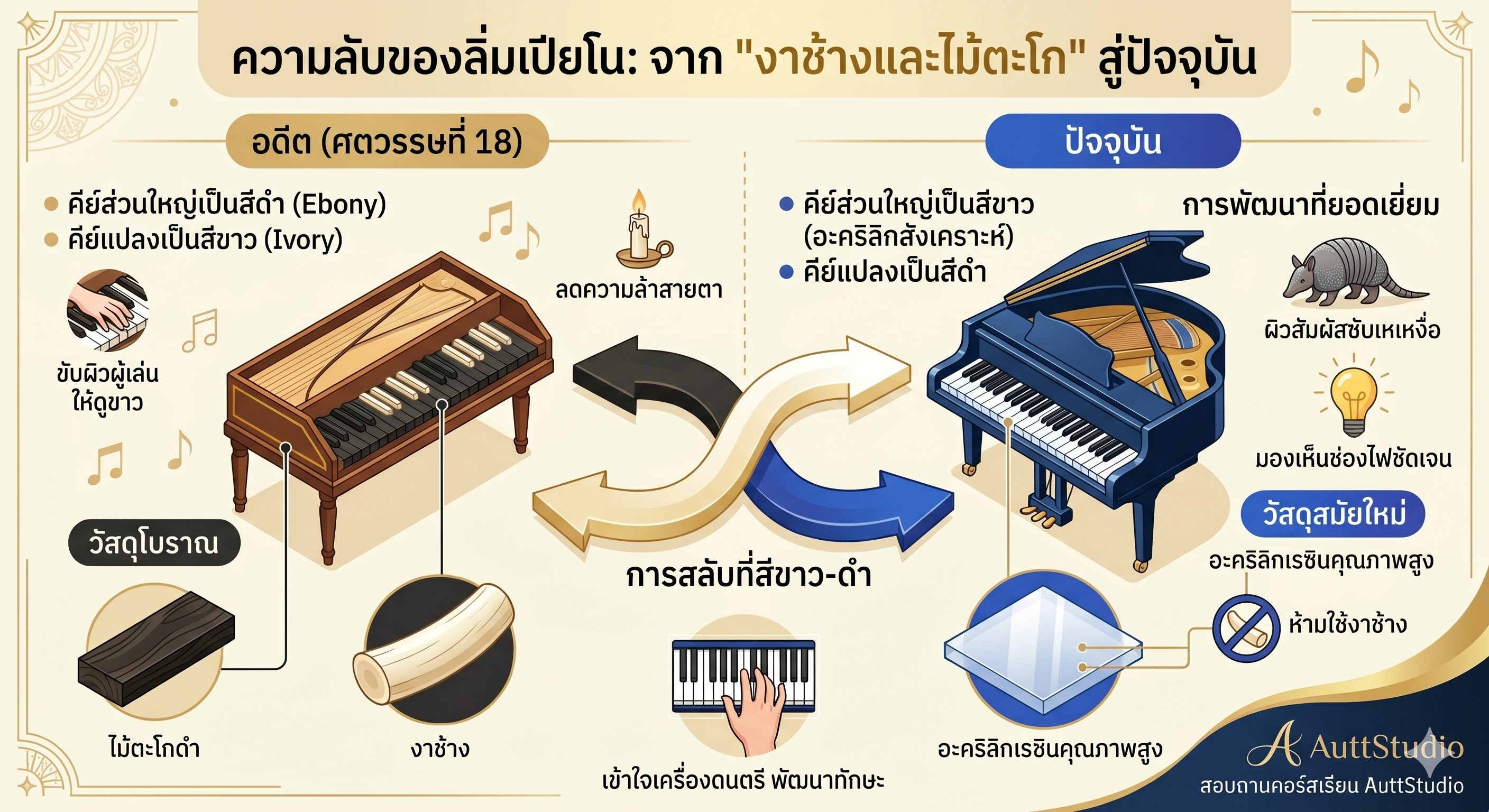 ความลับของลิ่มเปียโน: ทำไมต้องทำจาก "งาช้าง" และทำไมสีขาว-ดำถึงสลับที่กันในอดีต?